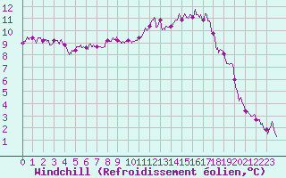 Courbe du refroidissement olien pour Tours (37)