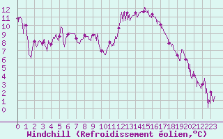 Courbe du refroidissement olien pour Saint-Etienne (42)
