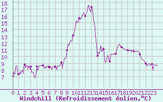 Courbe du refroidissement olien pour Saint-Crpin (05)