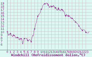 Courbe du refroidissement olien pour Calais / Marck (62)
