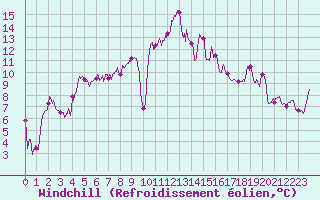 Courbe du refroidissement olien pour Cap Pertusato (2A)