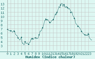 Courbe de l'humidex pour Mont-Aigoual (30)