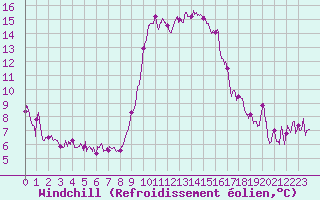 Courbe du refroidissement olien pour Solenzara - Base arienne (2B)