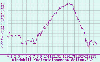 Courbe du refroidissement olien pour Saint-Girons (09)