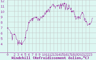 Courbe du refroidissement olien pour Auch (32)