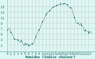 Courbe de l'humidex pour Nancy - Essey (54)