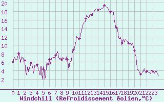 Courbe du refroidissement olien pour Saint-Girons (09)