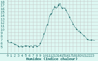 Courbe de l'humidex pour Annecy (74)