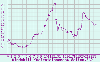 Courbe du refroidissement olien pour Leucate (11)