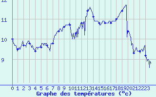 Courbe de tempratures pour Ouessant (29)