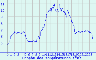 Courbe de tempratures pour Grues (85)