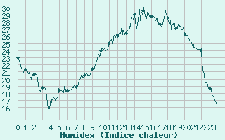 Courbe de l'humidex pour Troyes (10)