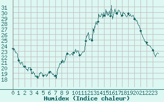 Courbe de l'humidex pour Aurillac (15)