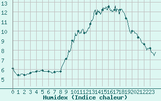 Courbe de l'humidex pour Romorantin (41)