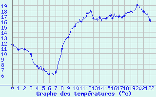 Courbe de tempratures pour Trgunc (29)