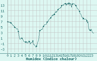 Courbe de l'humidex pour Clermont-Ferrand (63)