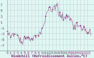 Courbe du refroidissement olien pour Brianon (05)