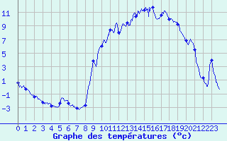 Courbe de tempratures pour La Motte du Caire (04)