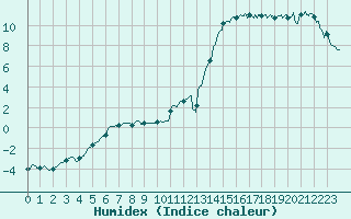 Courbe de l'humidex pour Metz-Nancy-Lorraine (57)