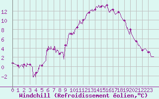 Courbe du refroidissement olien pour Auch (32)