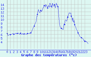 Courbe de tempratures pour Allos (04)