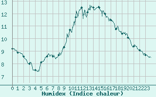 Courbe de l'humidex pour Ploumanac'h (22)