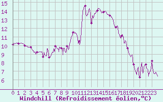 Courbe du refroidissement olien pour Nmes - Courbessac (30)