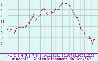 Courbe du refroidissement olien pour Brive-Laroche (19)