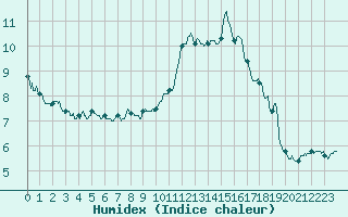 Courbe de l'humidex pour Nice (06)