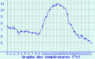 Courbe de tempratures pour Nantes (44)
