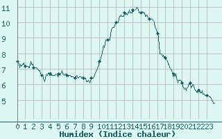 Courbe de l'humidex pour Nantes (44)