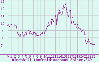 Courbe du refroidissement olien pour Orly (91)
