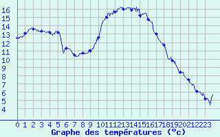 Courbe de tempratures pour Perpignan (66)