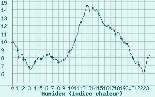 Courbe de l'humidex pour Pau (64)