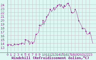 Courbe du refroidissement olien pour Chteau-Chinon (58)