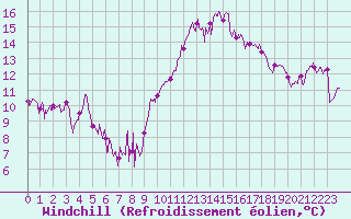 Courbe du refroidissement olien pour Calais / Marck (62)