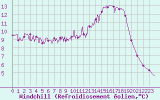 Courbe du refroidissement olien pour Brive-Souillac (19)