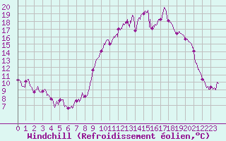Courbe du refroidissement olien pour Le Puy - Loudes (43)