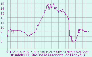 Courbe du refroidissement olien pour Saint-Girons (09)