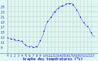 Courbe de tempratures pour Dax (40)