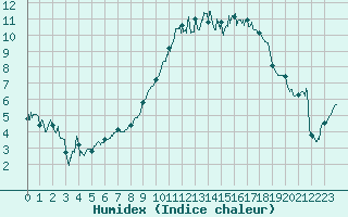 Courbe de l'humidex pour Dinard (35)