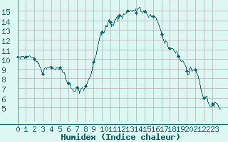 Courbe de l'humidex pour Orange (84)