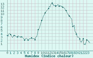 Courbe de l'humidex pour Hyres (83)