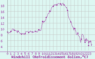 Courbe du refroidissement olien pour Paray-le-Monial - St-Yan (71)