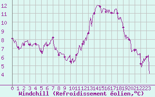 Courbe du refroidissement olien pour Blois (41)