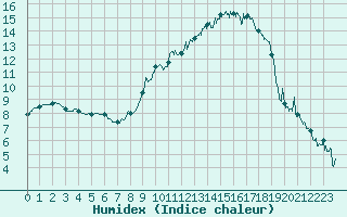 Courbe de l'humidex pour Adast (65)