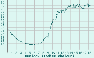 Courbe de l'humidex pour Saint-Sulpice-de-Pommiers (33)