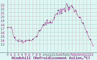 Courbe du refroidissement olien pour Rouen (76)