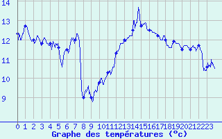 Courbe de tempratures pour Cap Bar (66)