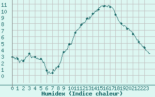 Courbe de l'humidex pour Brive-Souillac (19)